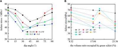 Investigation Into Deformation and Failure Characteristics of the Soft-Hard Interbedded Rock Mass Under Multiaxial Compression